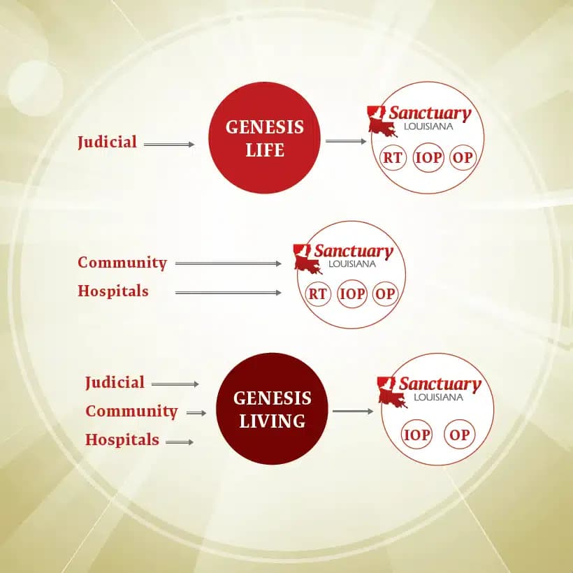 Sanctuary Louisiana - Thumbnail 2